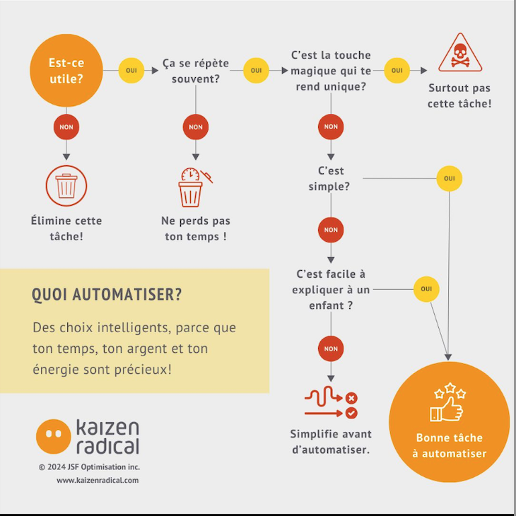 Quelle tâche automatiser